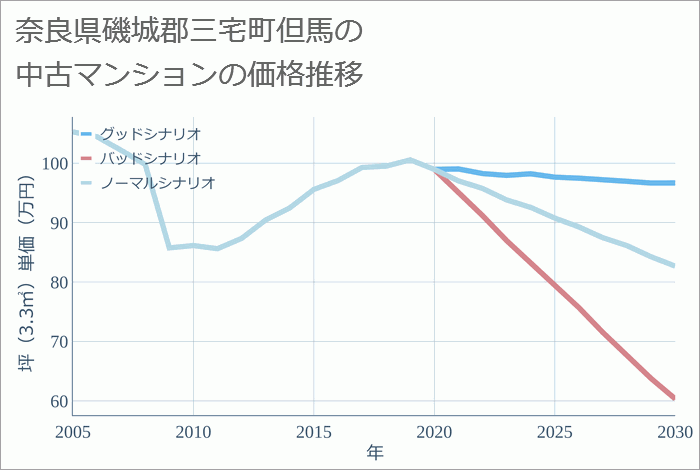 奈良県磯城郡三宅町但馬の中古マンション価格推移