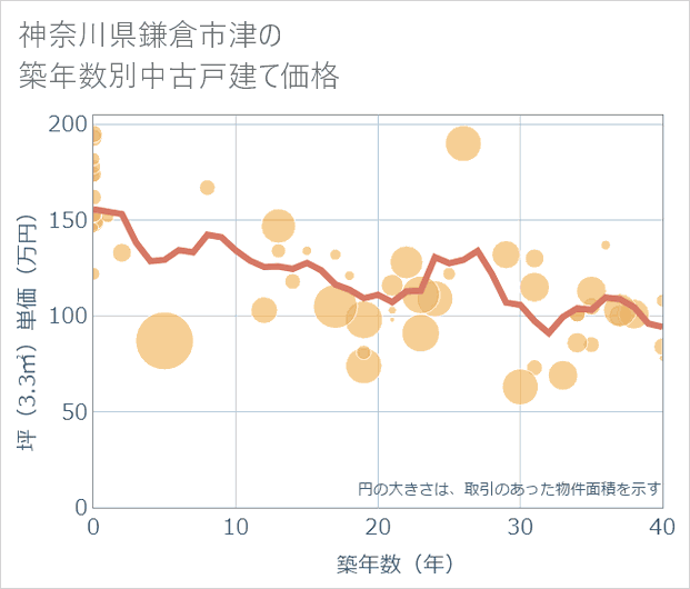神奈川県鎌倉市津の築年数別の中古戸建て坪単価