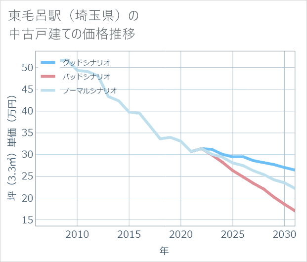 東毛呂駅(埼玉県)の中古戸建て価格推移