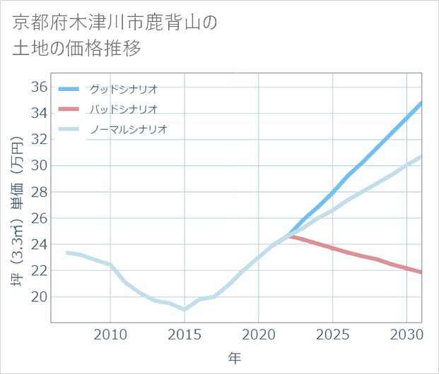 京都府木津川市鹿背山の土地価格推移