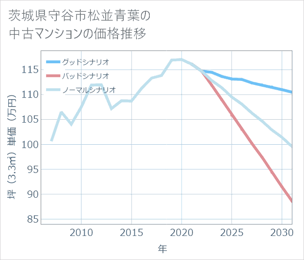 茨城県守谷市松並青葉の中古マンション価格推移