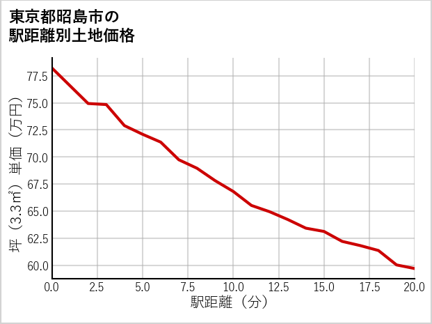 東京都昭島市の徒歩距離別の土地坪単価