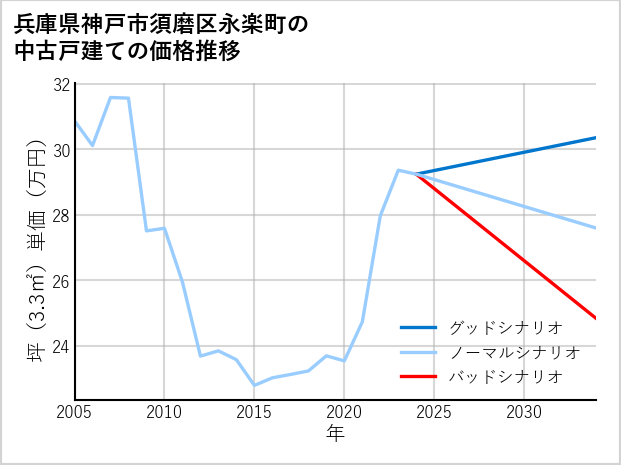 兵庫県神戸市須磨区永楽町の中古戸建て価格推移