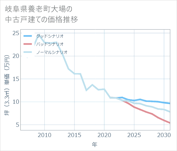 岐阜県養老町大場の中古戸建て価格推移