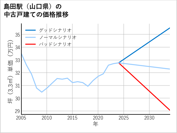 島田駅（山口県）の中古戸建て価格推移