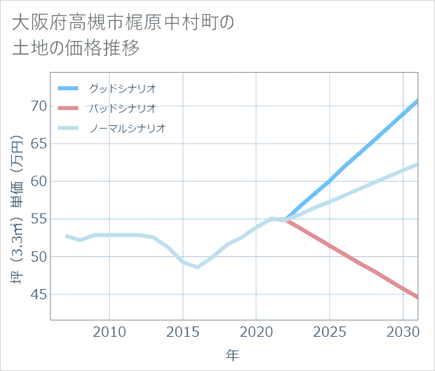 大阪府高槻市梶原中村町の土地価格推移