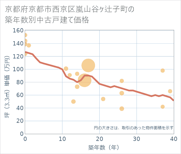 京都府京都市西京区嵐山谷ケ辻子町の築年数別の中古戸建て坪単価
