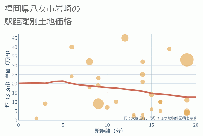 福岡県八女市岩崎の徒歩距離別の土地坪単価