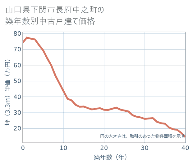 山口県下関市長府中之町の築年数別の中古戸建て坪単価