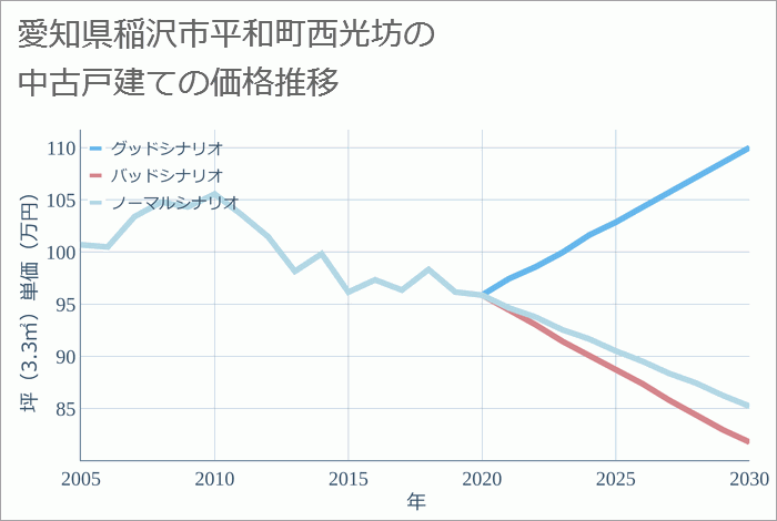 愛知県稲沢市平和町西光坊の中古戸建て価格推移