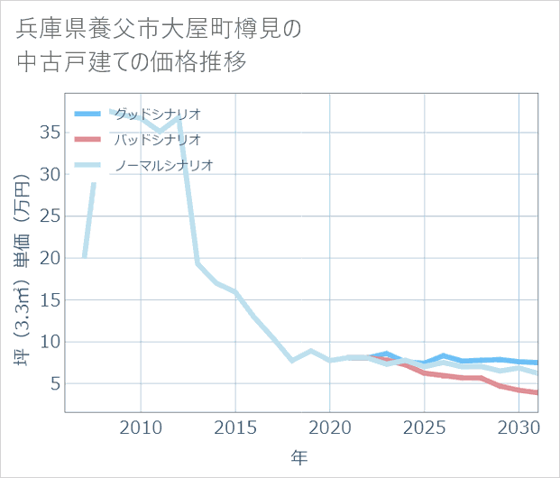 兵庫県養父市大屋町樽見の中古戸建て価格推移