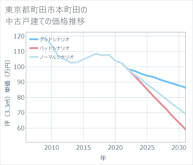 東京都町田市本町田の中古戸建て価格推移