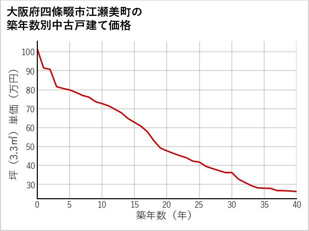 大阪府四條畷市江瀬美町の築年数別の中古戸建て坪単価