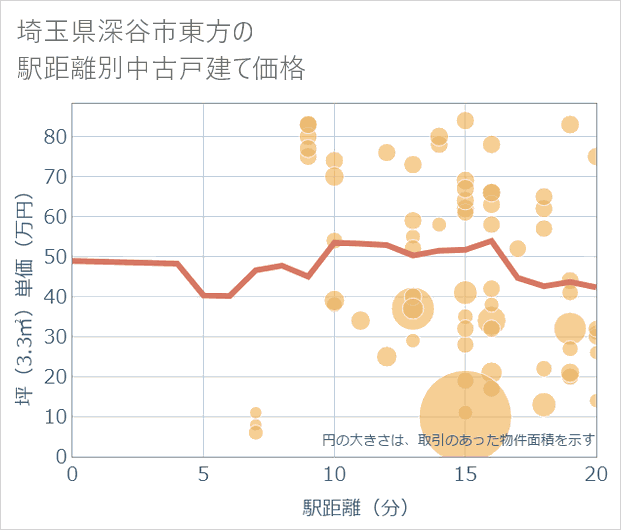 埼玉県深谷市東方の徒歩距離別の中古戸建て坪単価
