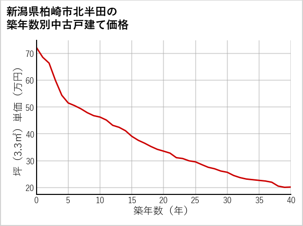 新潟県柏崎市北半田の築年数別の中古戸建て坪単価