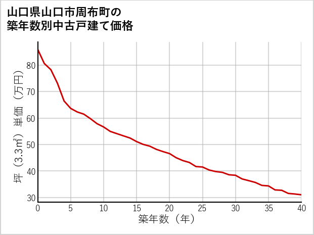 山口県山口市周布町の築年数別の中古戸建て坪単価