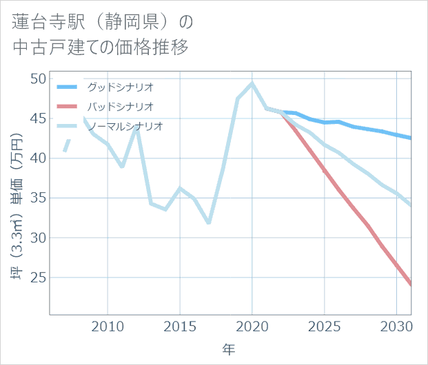 蓮台寺駅(静岡県)の中古戸建て価格推移