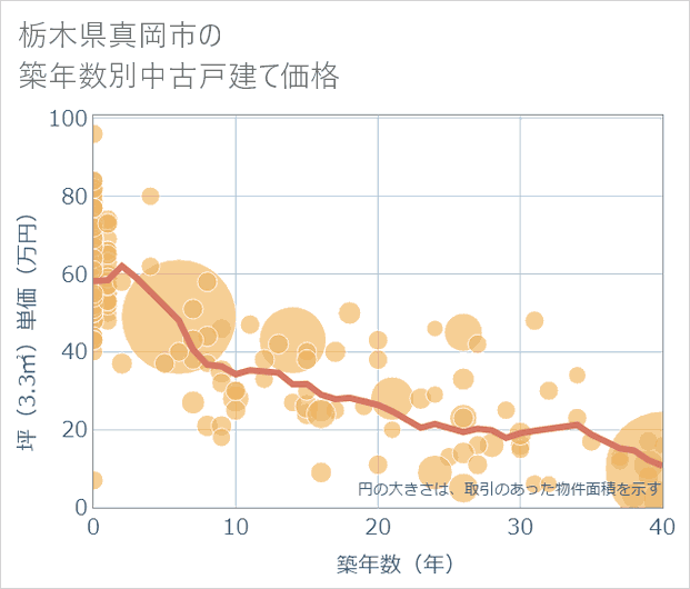 栃木県真岡市の築年数別の中古戸建て坪単価