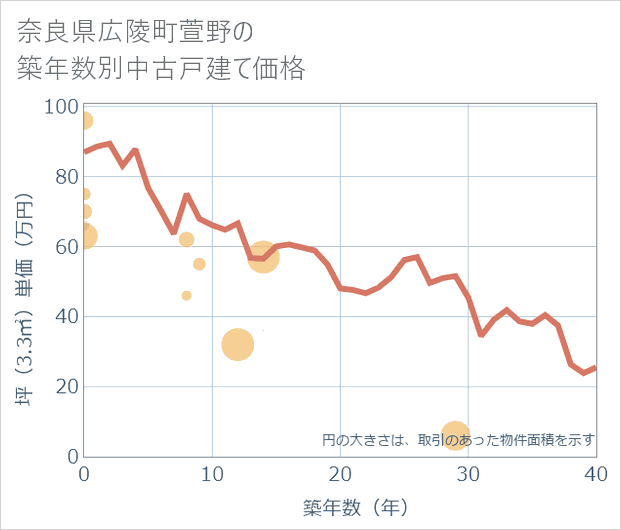 奈良県広陵町萱野の築年数別の中古戸建て坪単価