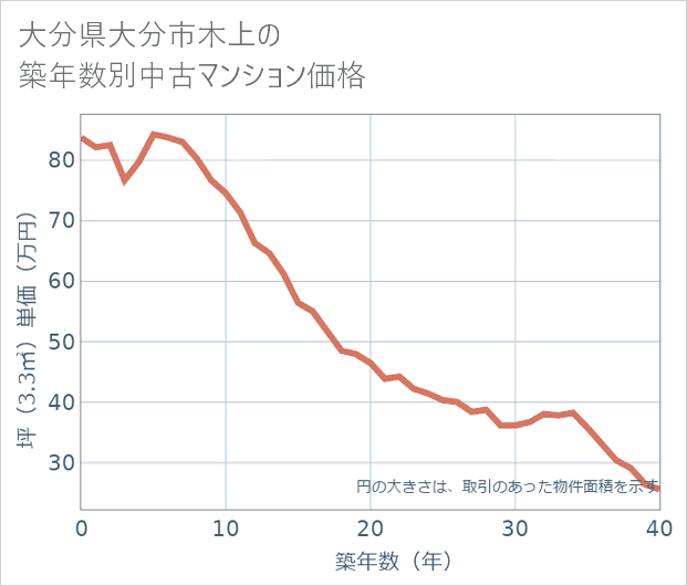 大分県大分市木上の築年数別の中古マンション坪単価