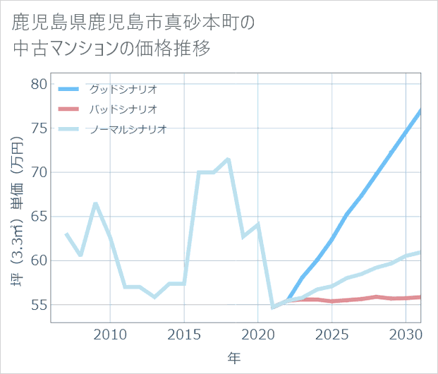 鹿児島県鹿児島市真砂本町の中古マンション価格推移