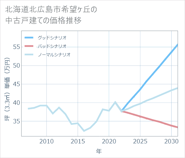 北海道北広島市希望ケ丘の中古戸建て価格推移