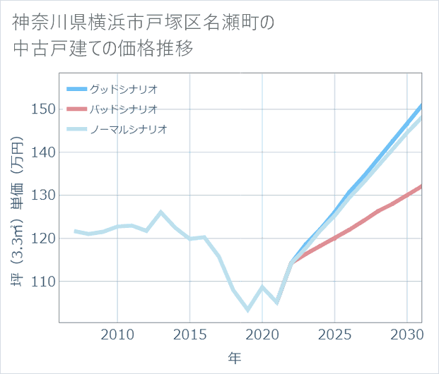 神奈川県横浜市戸塚区名瀬町の中古戸建て価格推移