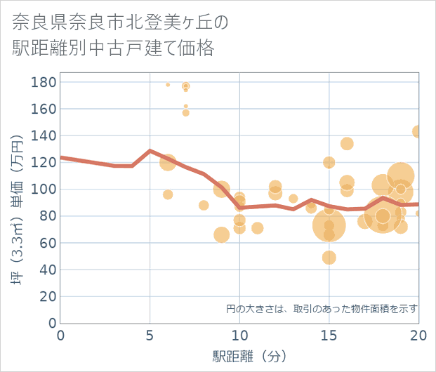 奈良県奈良市北登美ケ丘の徒歩距離別の中古戸建て坪単価