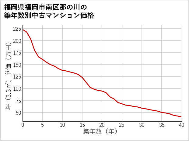 福岡県福岡市南区那の川の築年数別の中古マンション坪単価