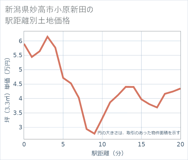 新潟県妙高市小原新田の徒歩距離別の土地坪単価