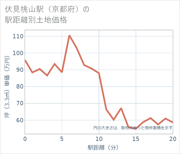 伏見桃山駅(京都府)の徒歩距離別の土地坪単価
