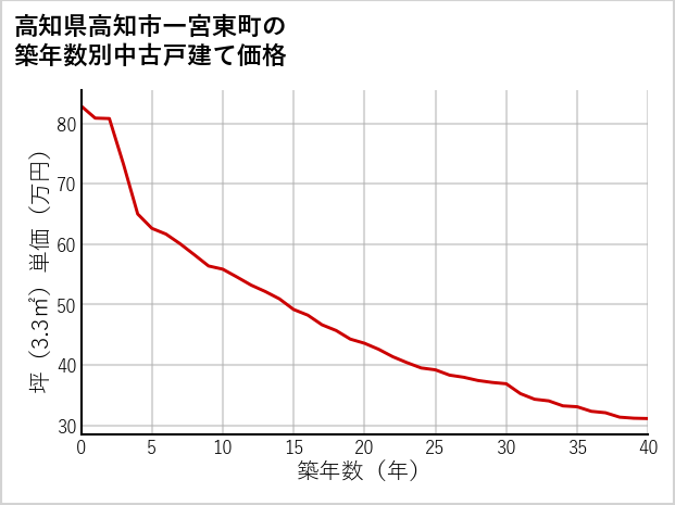 高知県高知市一宮東町の築年数別の中古戸建て坪単価