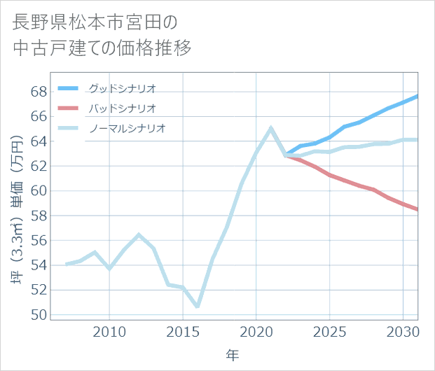 長野県松本市宮田の中古戸建て価格推移