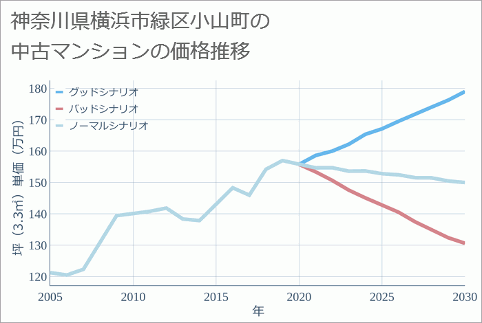 神奈川県横浜市緑区小山町の中古マンション価格推移