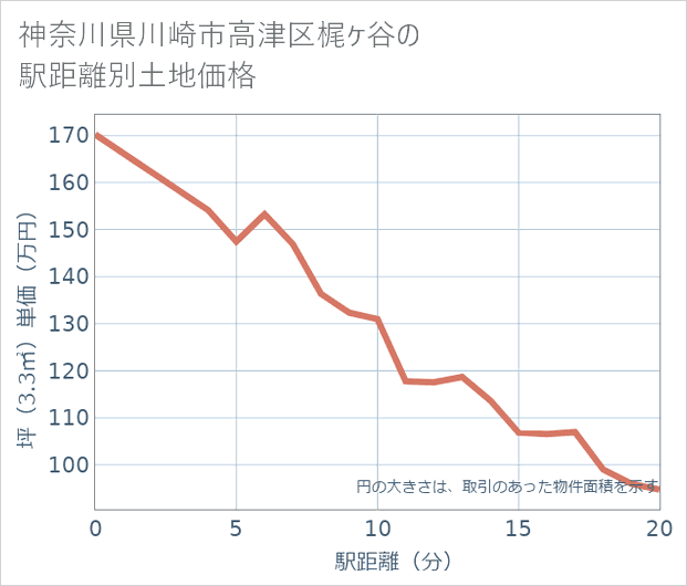 神奈川県川崎市高津区梶ケ谷の徒歩距離別の土地坪単価