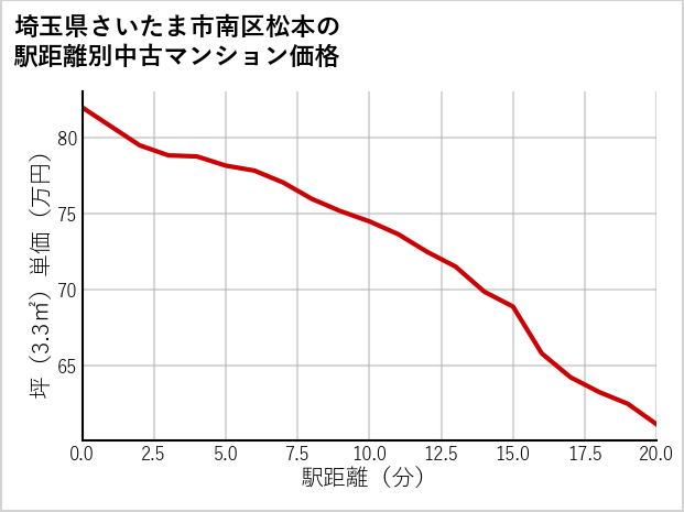 埼玉県さいたま市南区松本の徒歩距離別の中古マンション坪単価