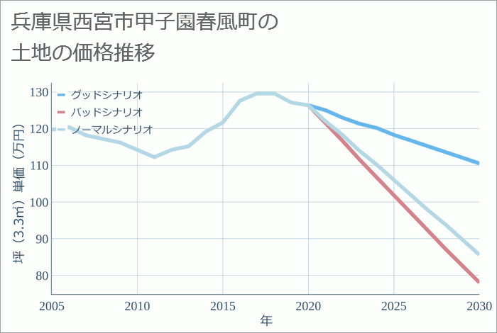 兵庫県西宮市甲子園春風町の土地価格推移