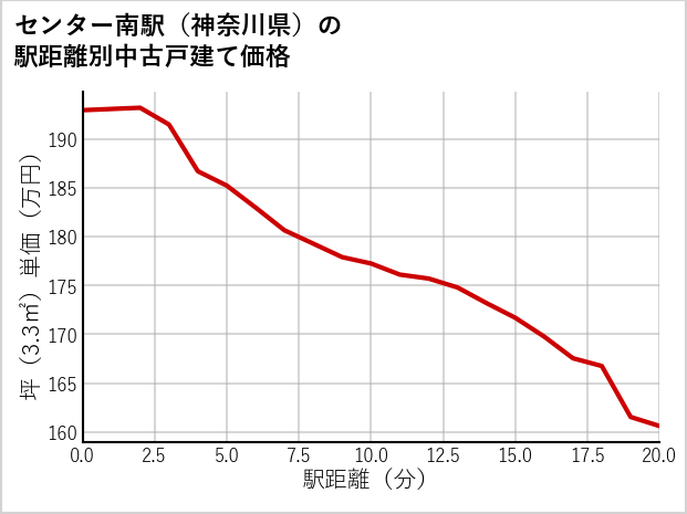 センター南駅（神奈川県）の徒歩距離別の中古戸建て坪単価