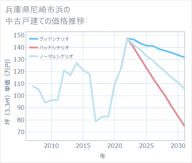 兵庫県尼崎市浜の中古戸建て価格推移