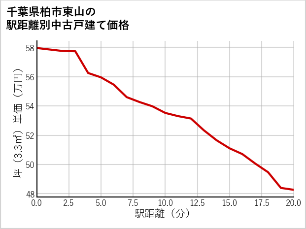 千葉県柏市東山の徒歩距離別の中古戸建て坪単価