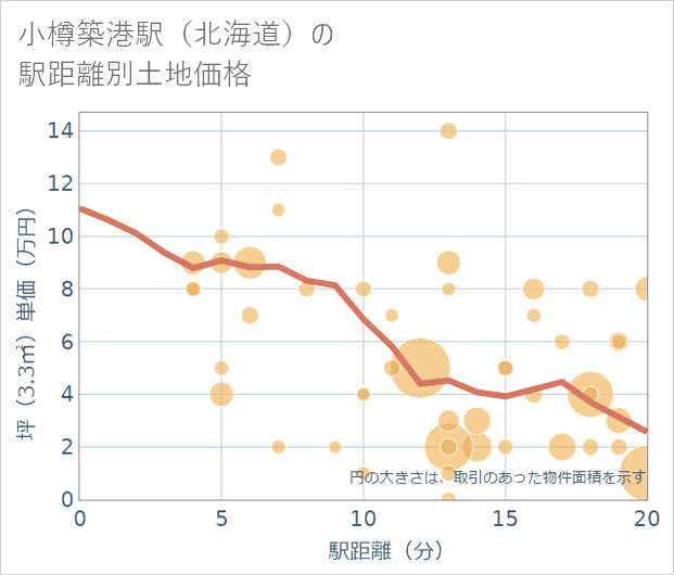 小樽築港駅(北海道)の徒歩距離別の土地坪単価