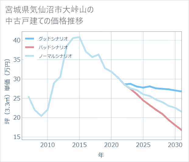 宮城県気仙沼市大峠山の中古戸建て価格推移
