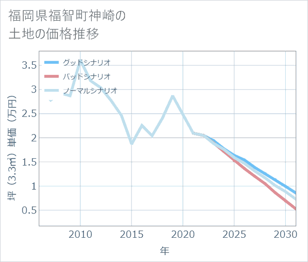 福岡県福智町神崎の土地価格推移