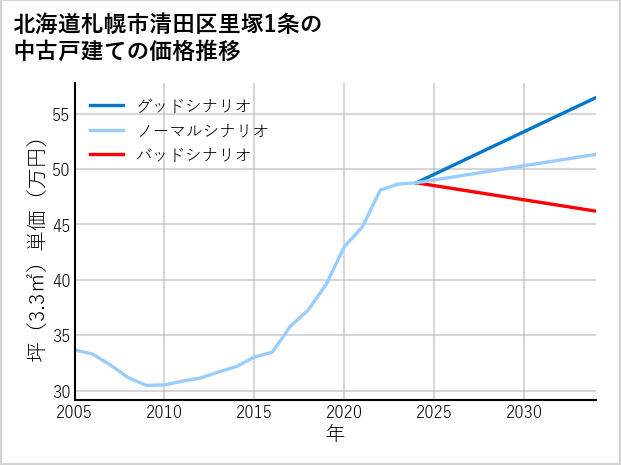 北海道札幌市清田区里塚1条の中古戸建て価格推移