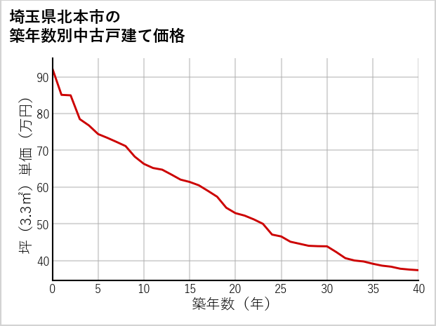 埼玉県北本市の築年数別の中古戸建て坪単価