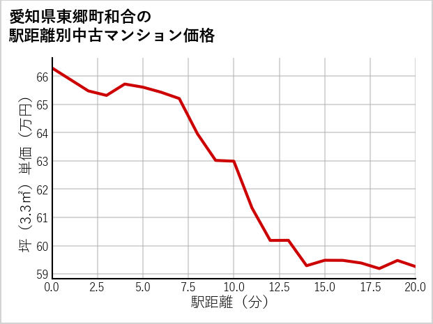 愛知県東郷町和合の徒歩距離別の中古マンション坪単価