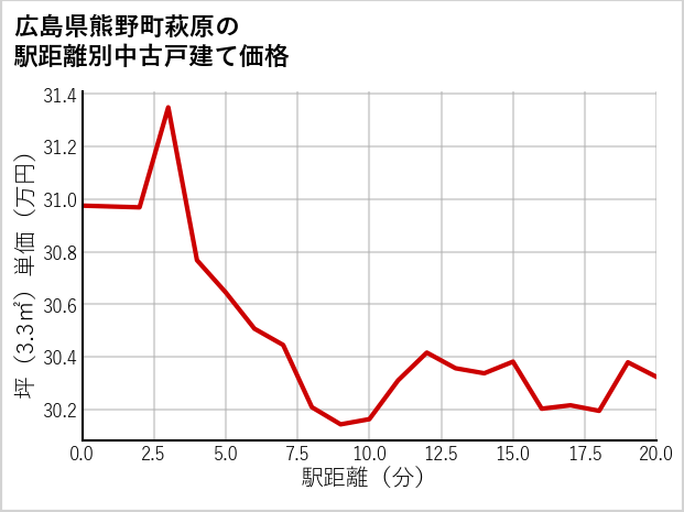 広島県熊野町萩原の徒歩距離別の中古戸建て坪単価