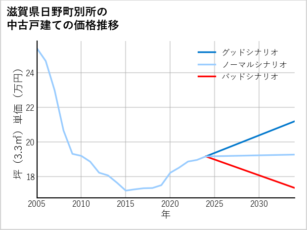 滋賀県日野町別所の中古戸建て価格推移
