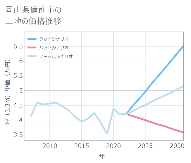 岡山県備前市の土地価格推移