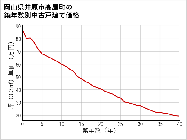 岡山県井原市高屋町の築年数別の中古戸建て坪単価